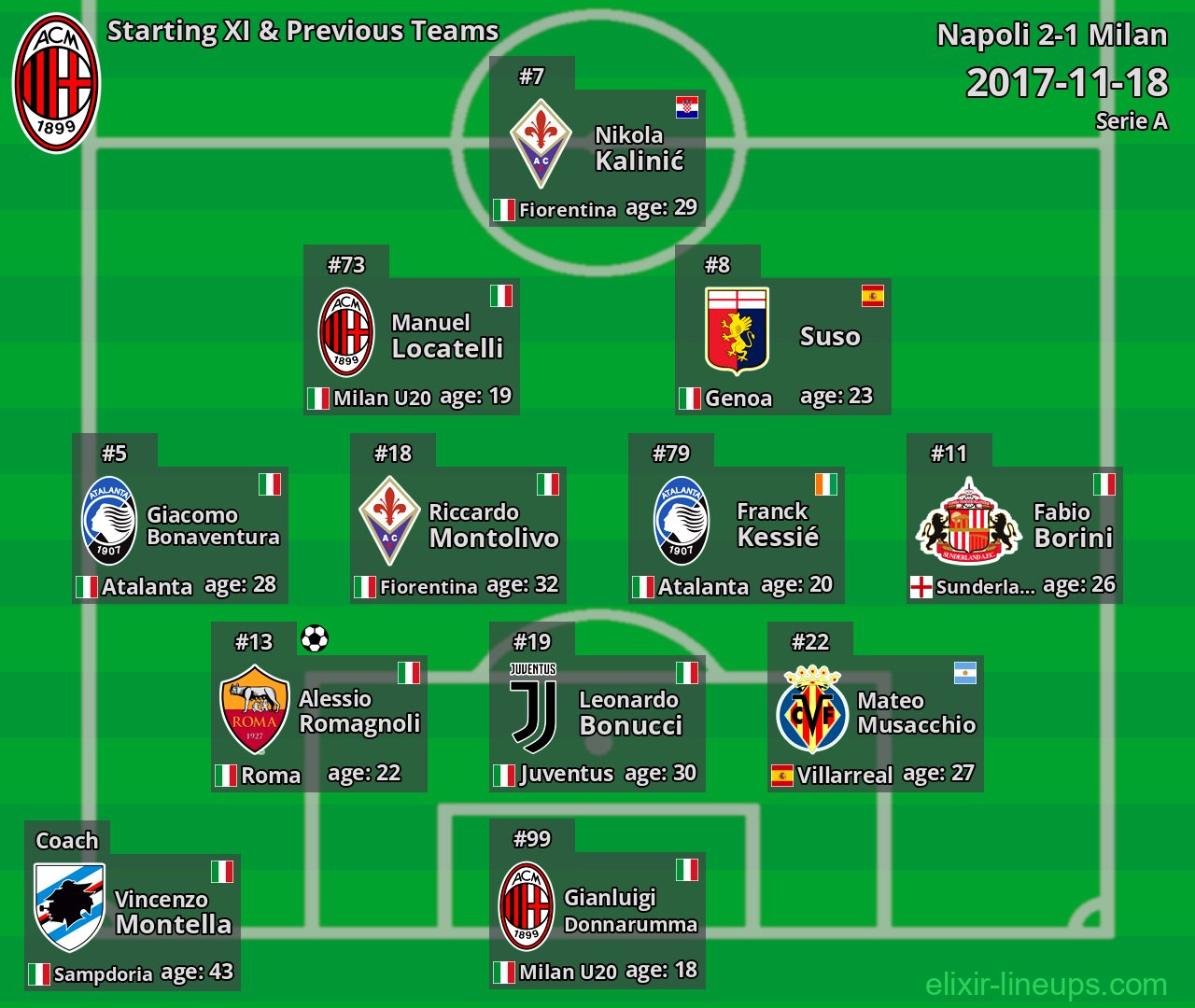 Milan Starting XI & Previous Teams 2017-11-18