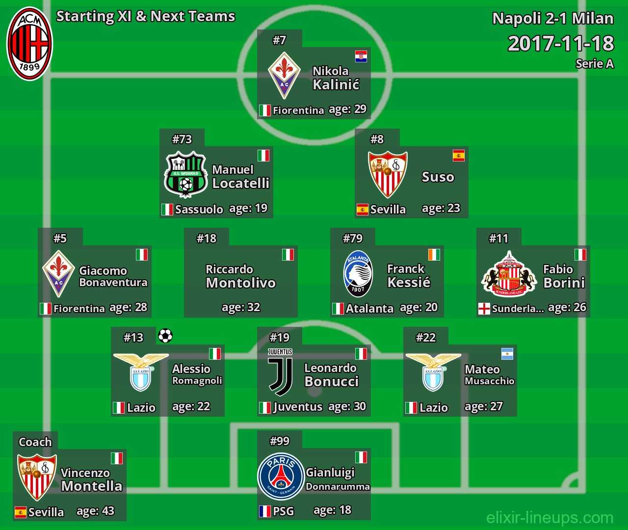 Milan Starting XI & Next Teams 2017-11-18