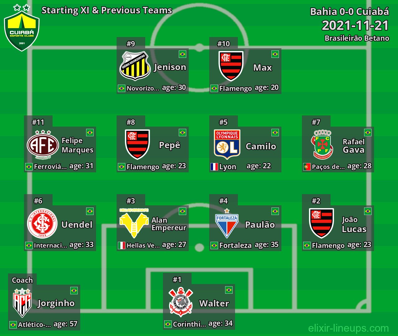 Cuiabá Starting XI & Previous Teams 2021-11-21