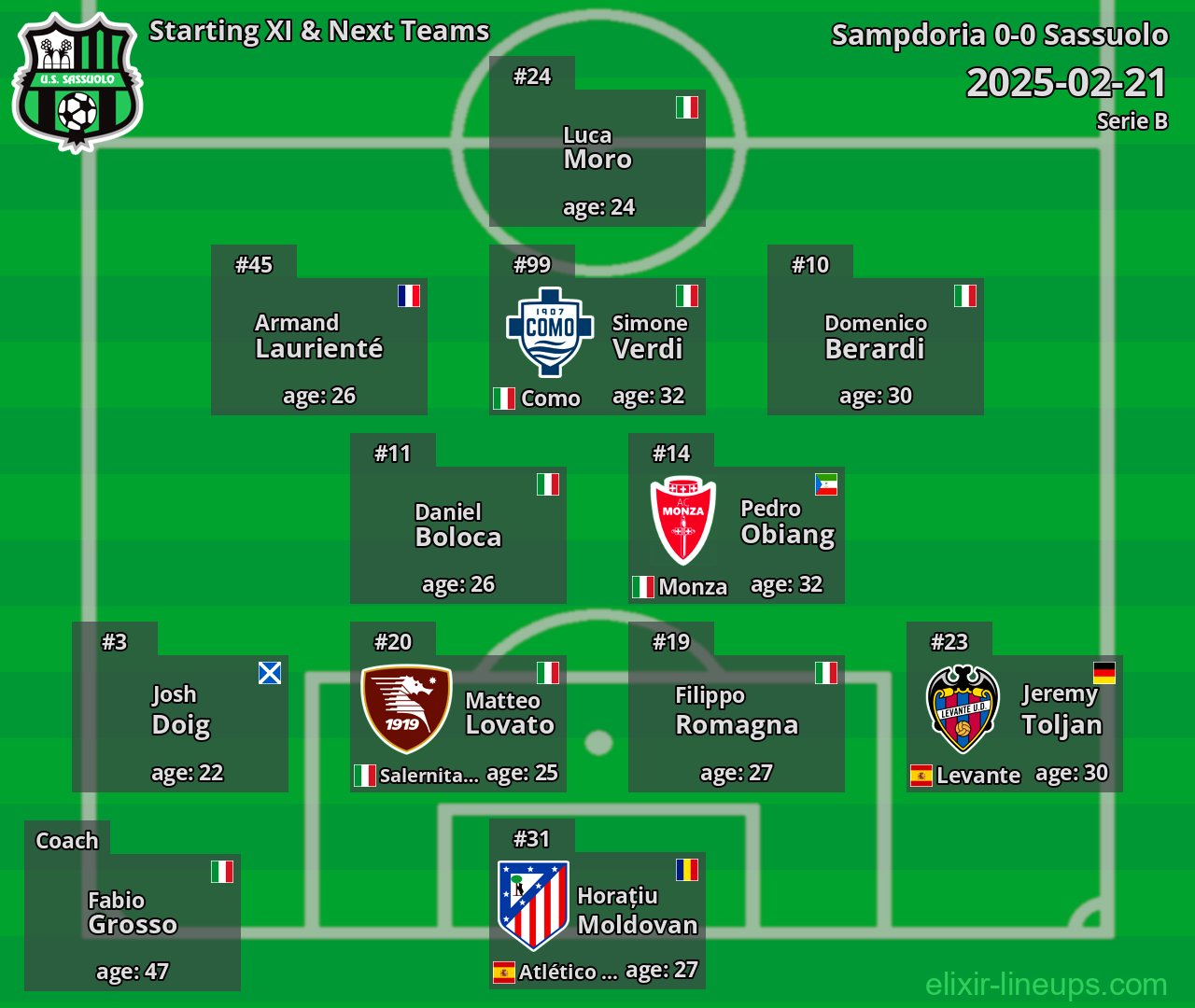 Sassuolo Starting XI & Next Teams 2025-02-21