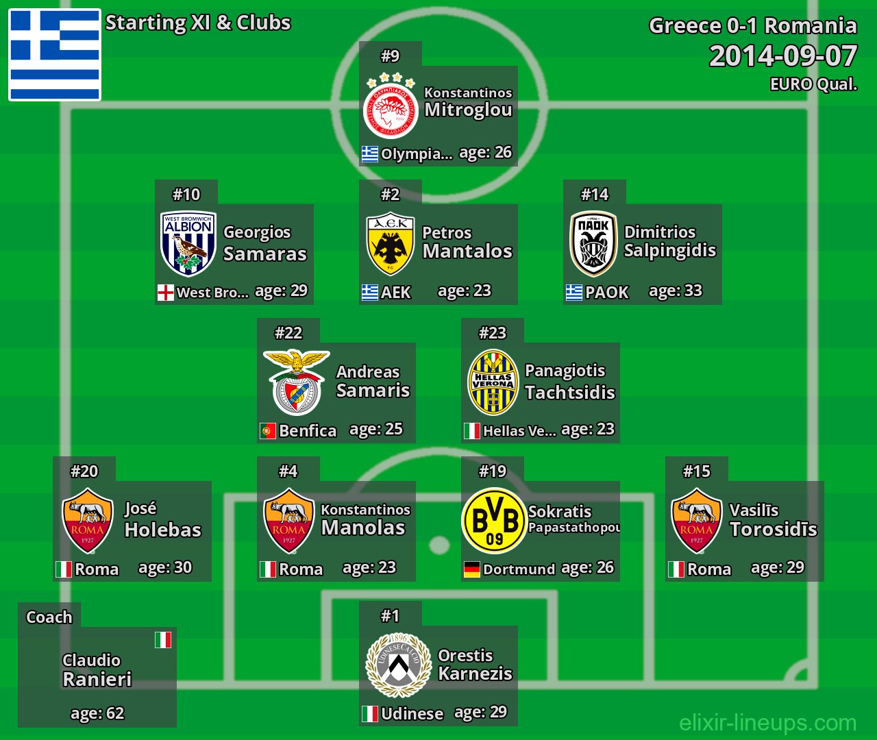 Greece Starting XI 2014-09-07