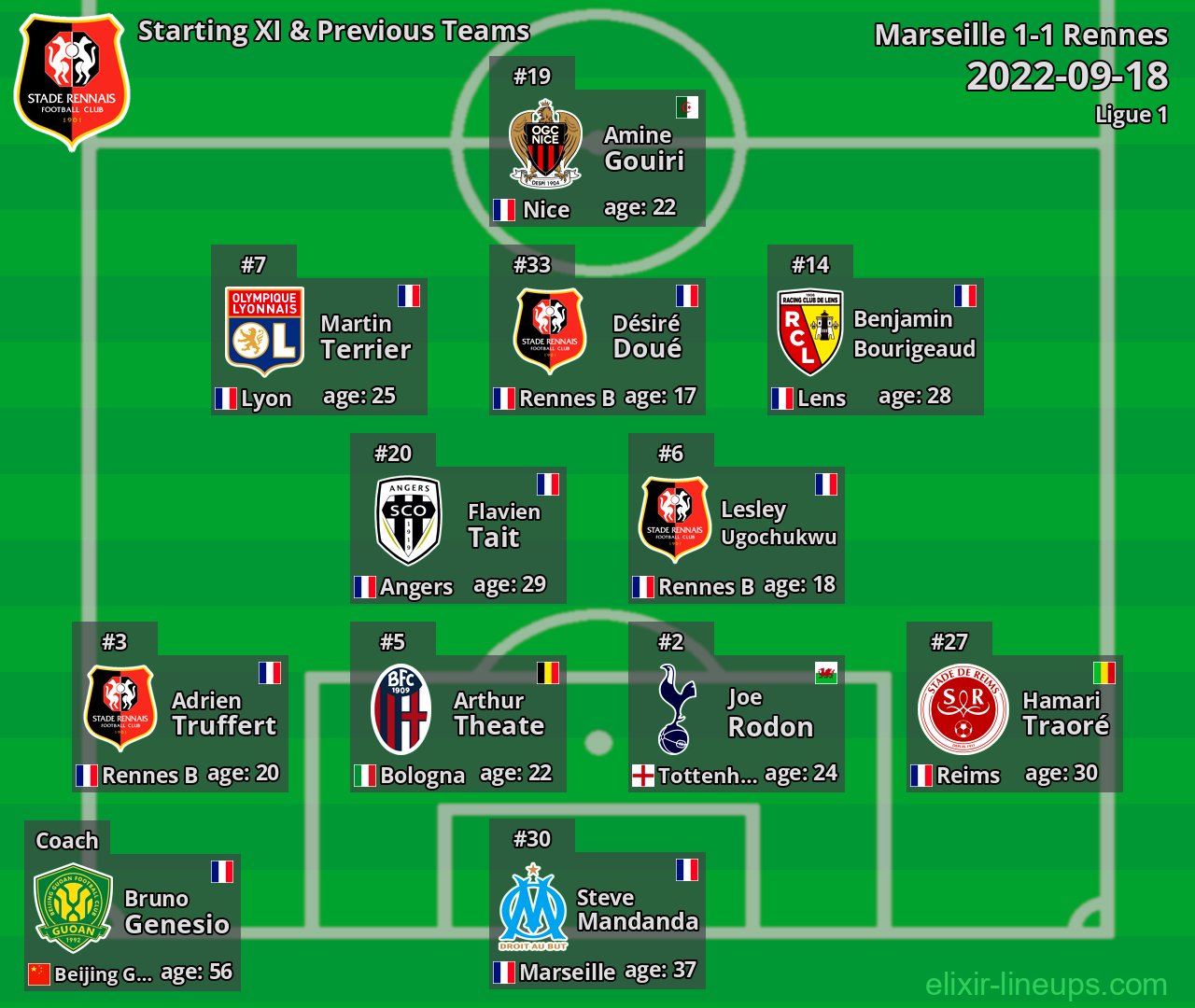 Rennes Starting XI & Previous Teams 2022-09-18