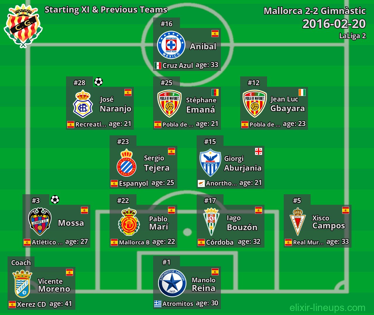 Gimnàstic Starting XI & Previous Teams 2016-02-20