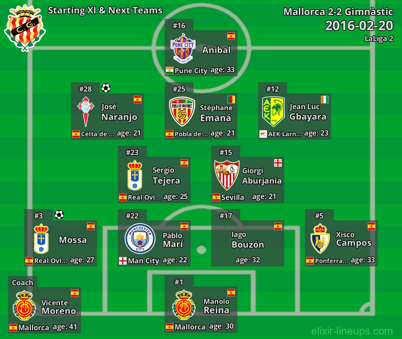 Gimnàstic Starting XI & Next Teams 2016-02-20
