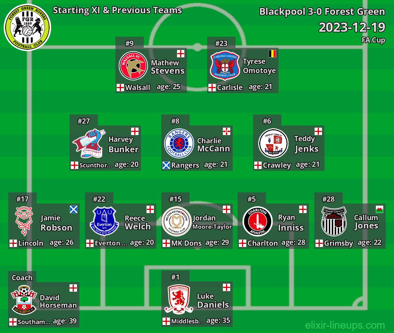 Forest Green Starting XI & Previous Teams 2023-12-19