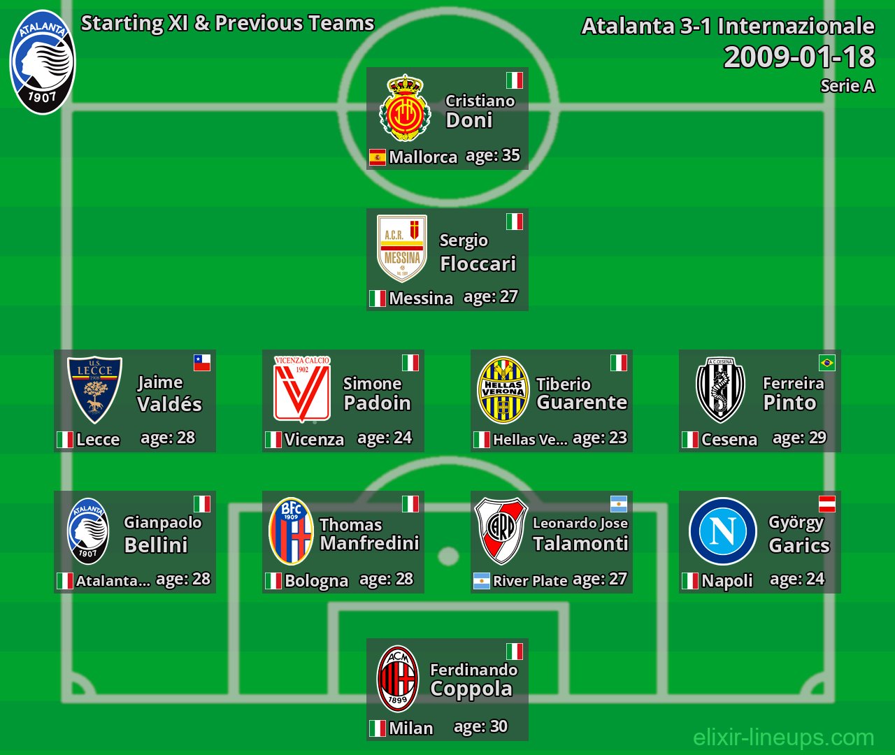 Atalanta Starting XI & Previous Teams 2009-01-18