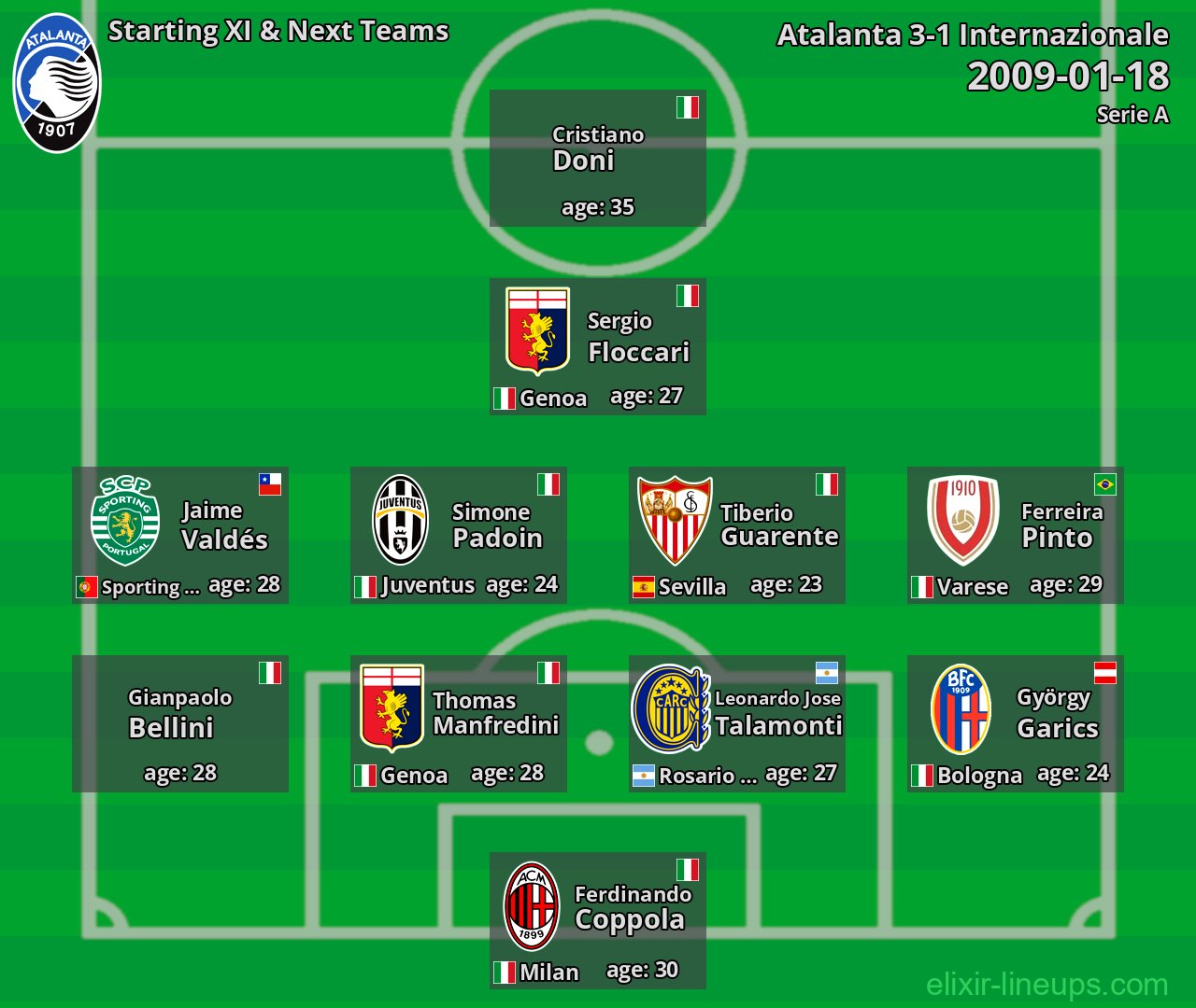 Atalanta Starting XI & Next Teams 2009-01-18