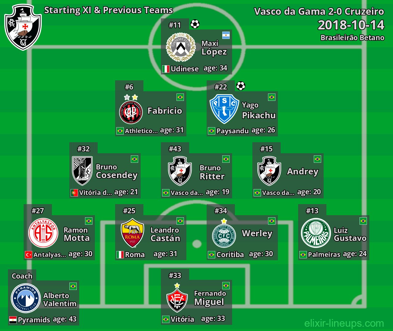 Vasco da Gama Starting XI & Previous Teams 2018-10-14