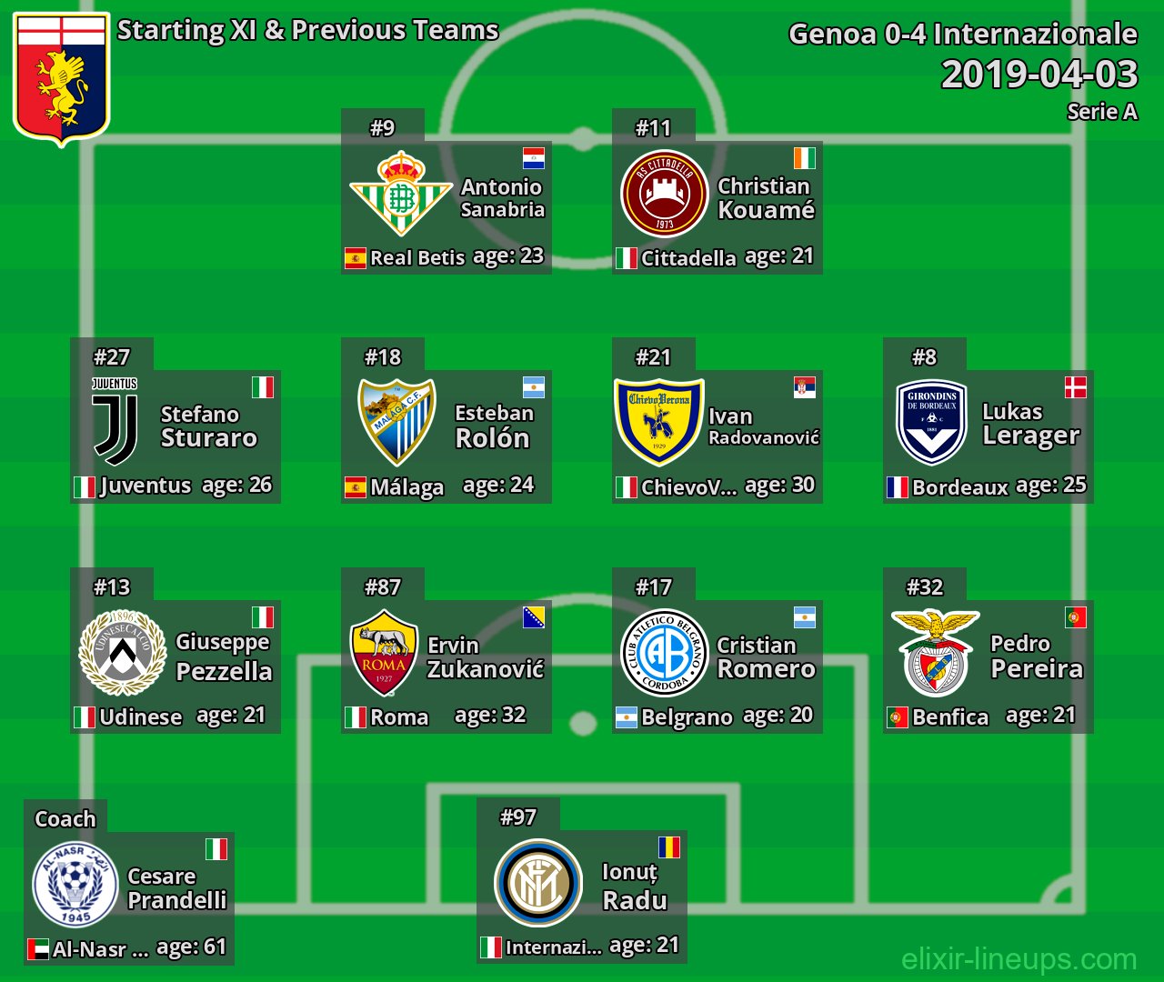 Genoa Starting XI & Previous Teams 2019-04-03