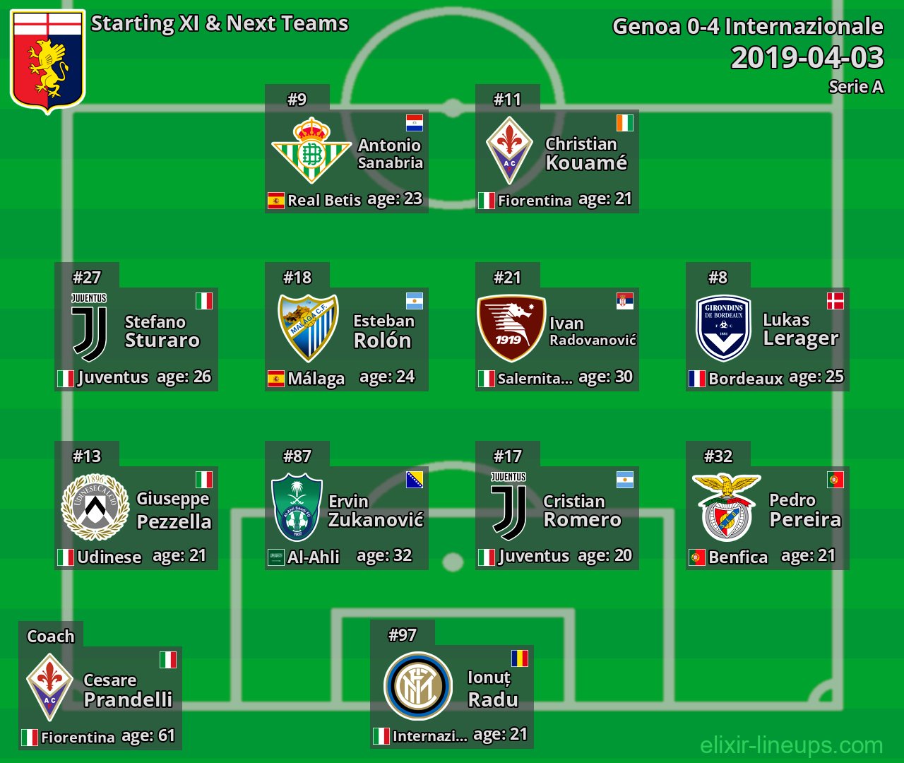 Genoa Starting XI & Next Teams 2019-04-03