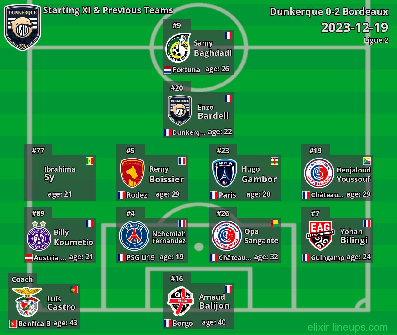 Dunkerque Starting XI & Previous Teams 2023-12-19
