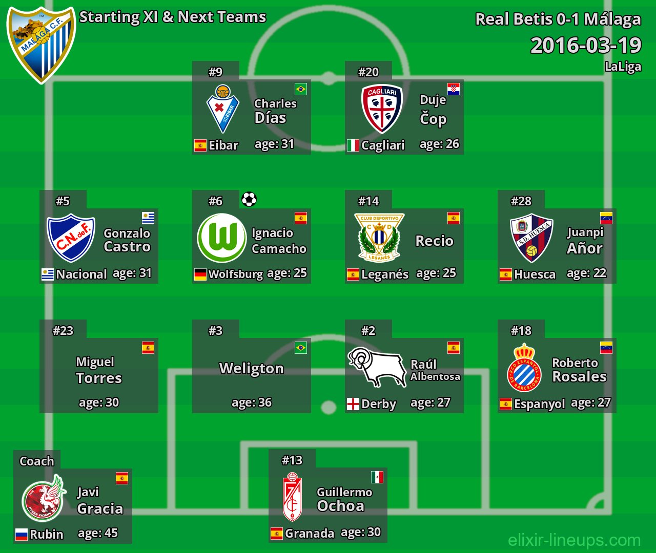 Málaga Starting XI & Next Teams 2016-03-19