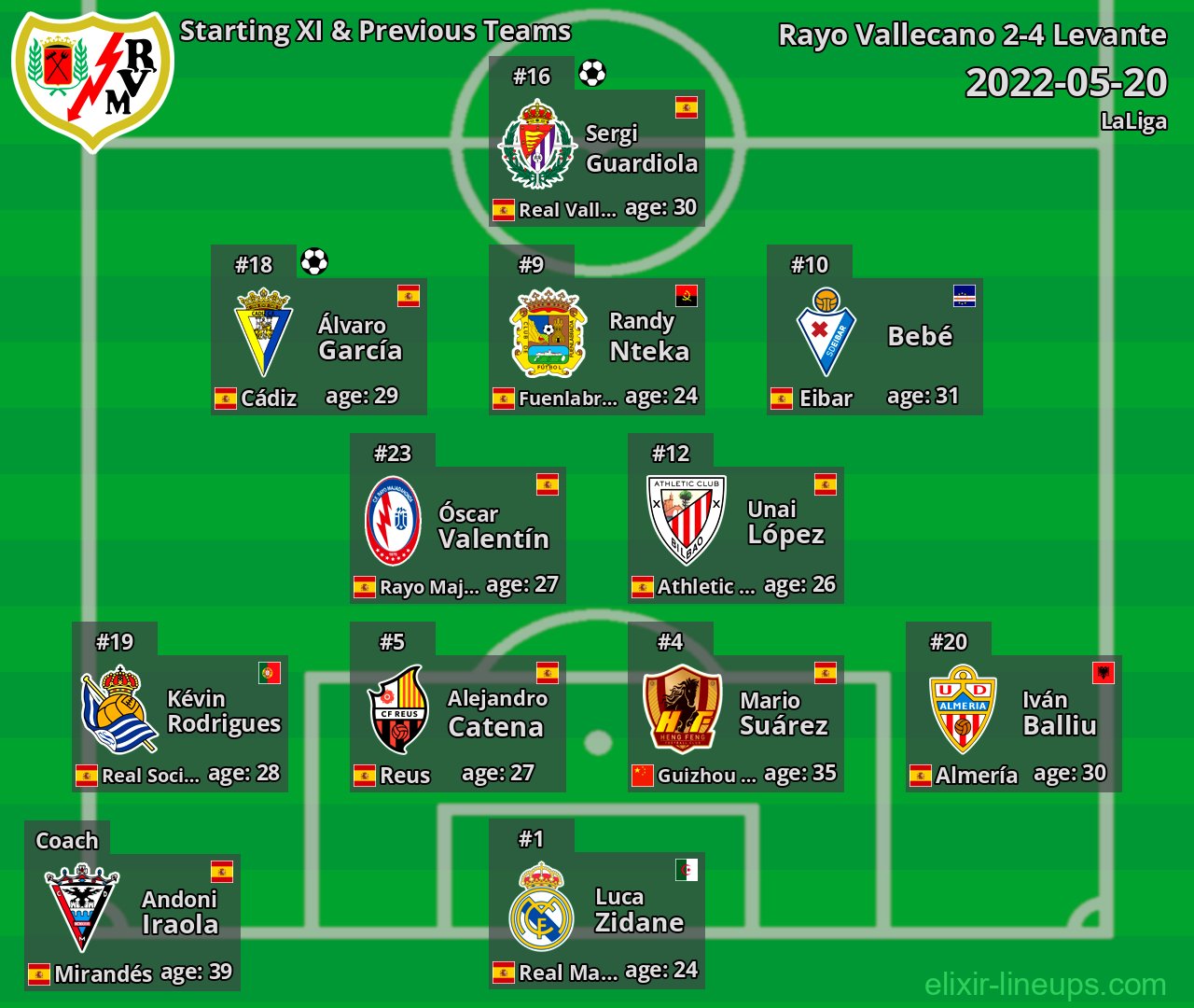Rayo Vallecano Starting XI & Previous Teams 2022-05-20