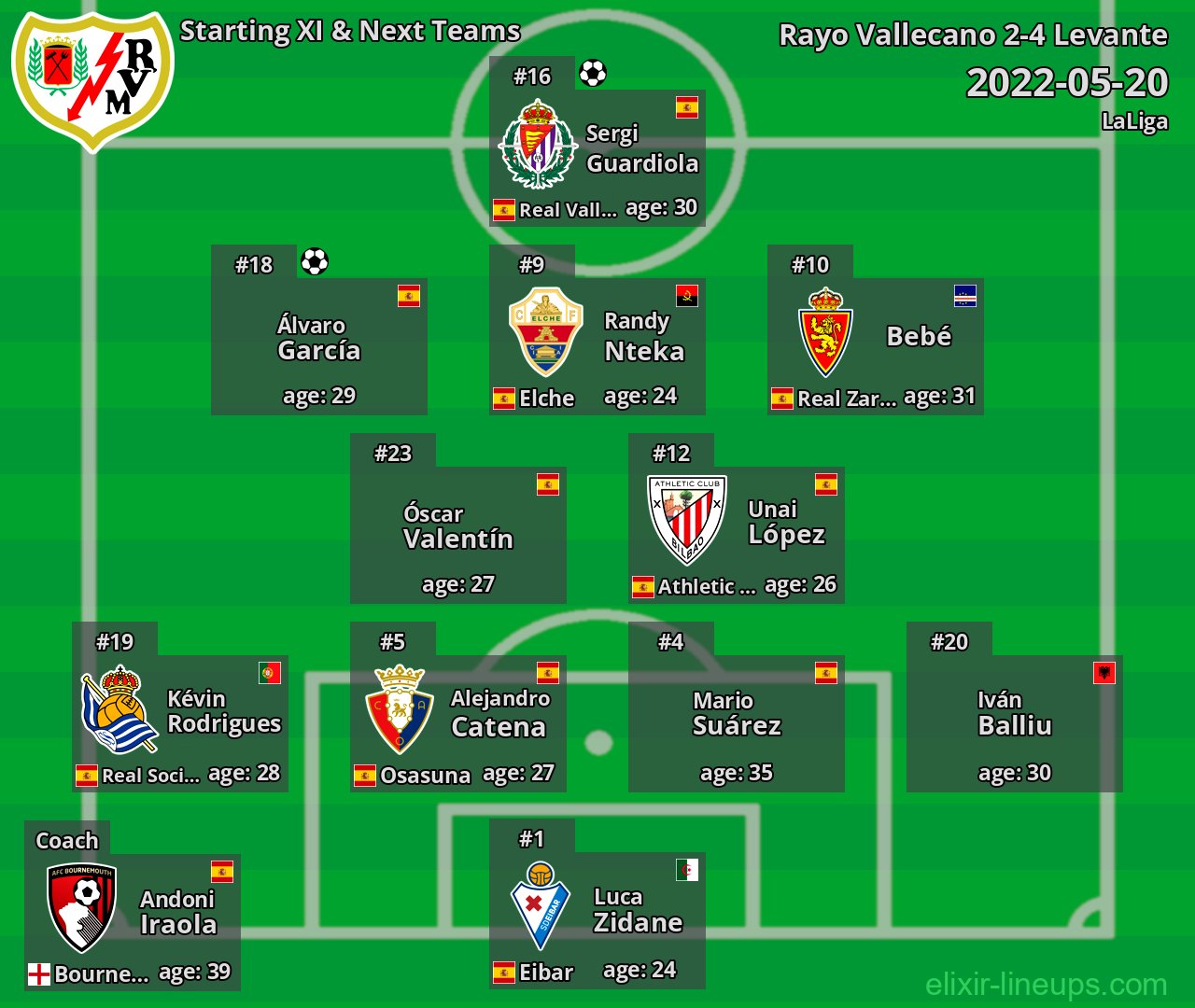Rayo Vallecano Starting XI & Next Teams 2022-05-20
