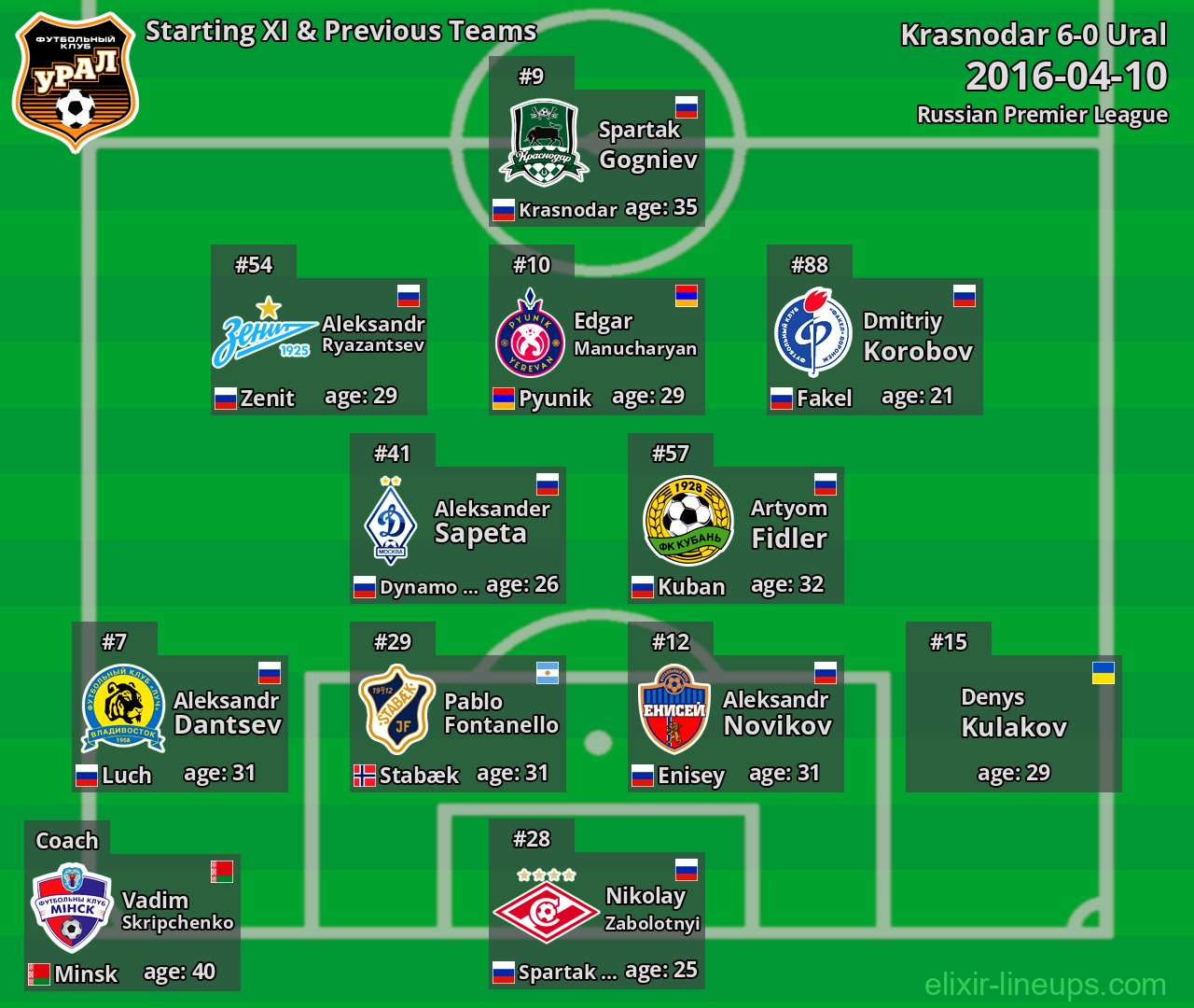 Ural Starting XI & Previous Teams 2016-04-10