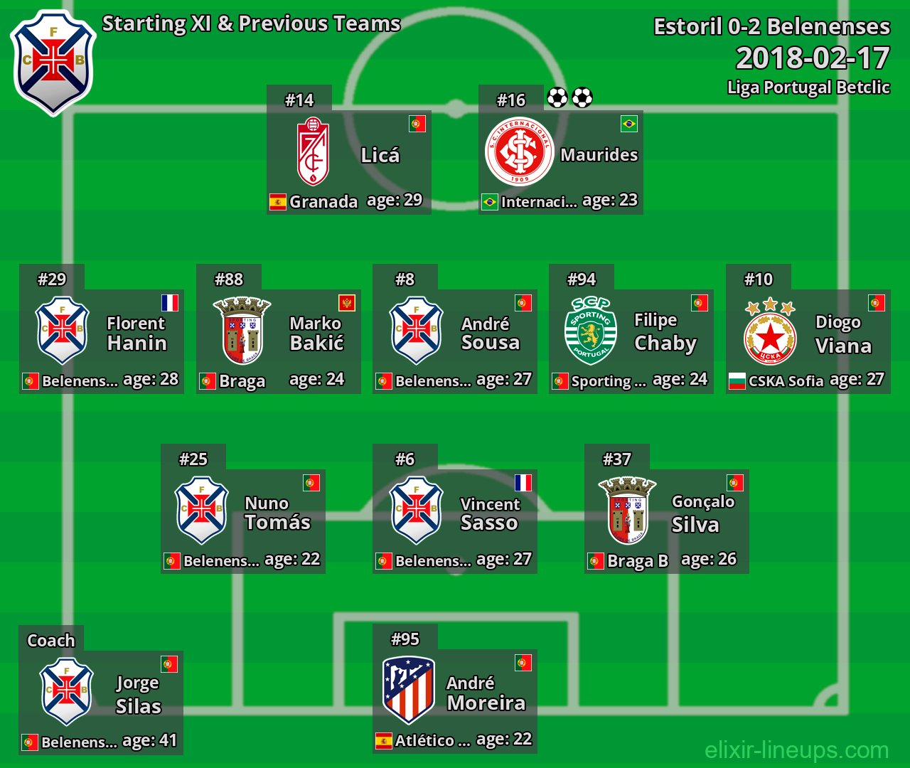 Belenenses Starting XI & Previous Teams 2018-02-17