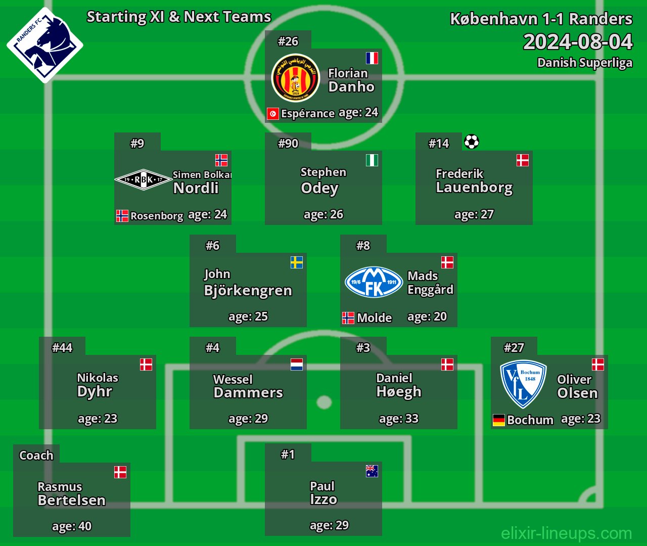 Randers Starting XI & Next Teams 2024-08-04