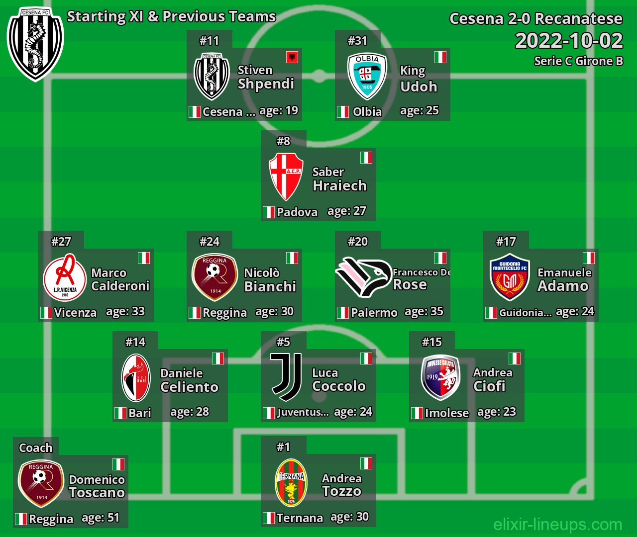 Cesena Starting XI & Previous Teams 2022-10-02