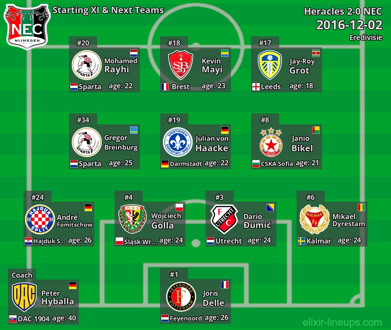 NEC Starting XI & Next Teams 2016-12-02