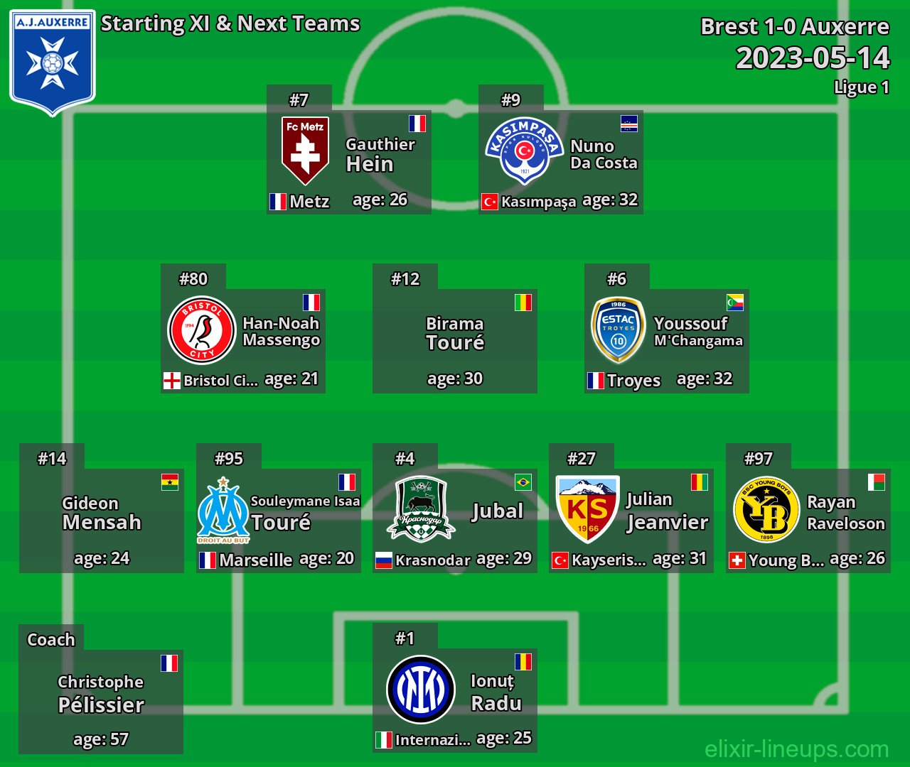 Auxerre Starting XI & Next Teams 2023-05-14