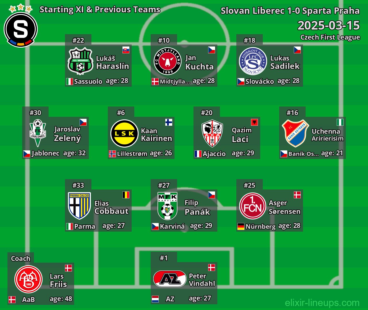 Sparta Praha Starting XI & Previous Teams 2025-03-15