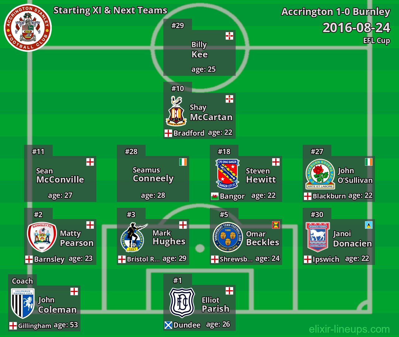 Accrington Starting XI & Next Teams 2016-08-24