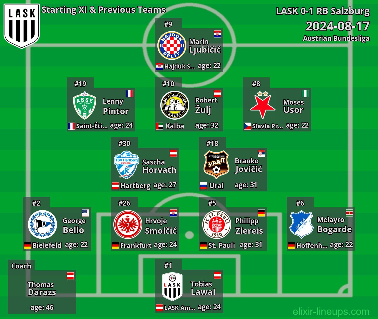 LASK Starting XI & Previous Teams 2024-08-17