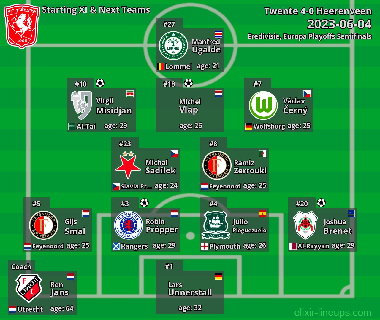 Twente Starting XI & Next Teams 2023-06-04