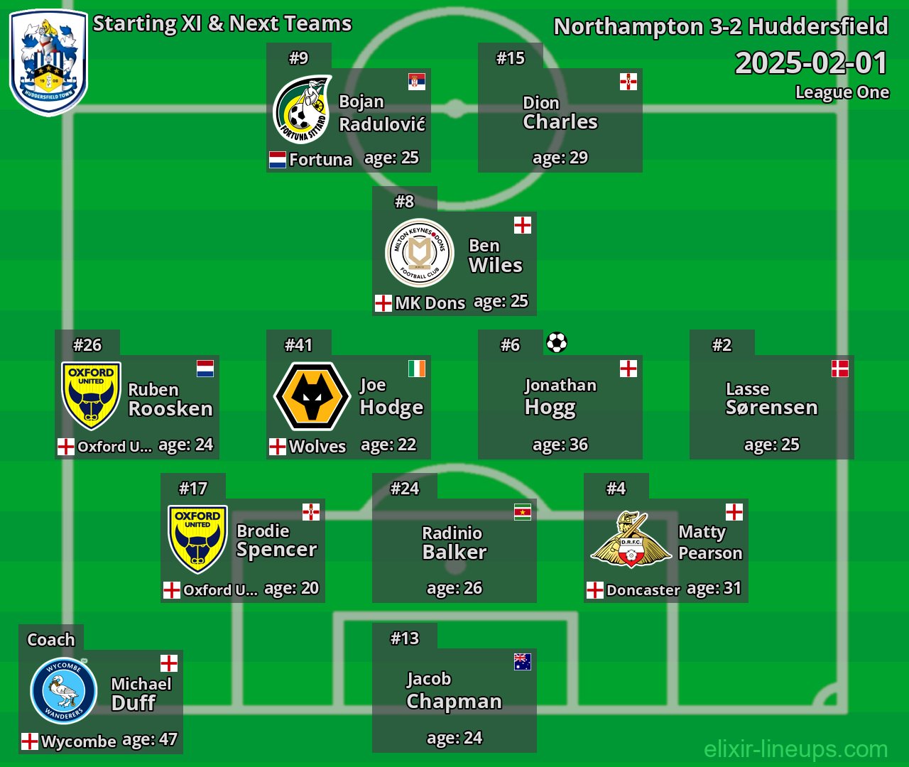 Huddersfield Starting XI & Next Teams 2025-02-01