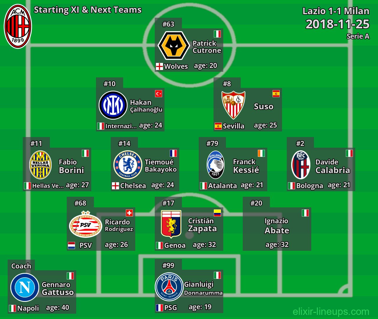 Milan Starting XI & Next Teams 2018-11-25