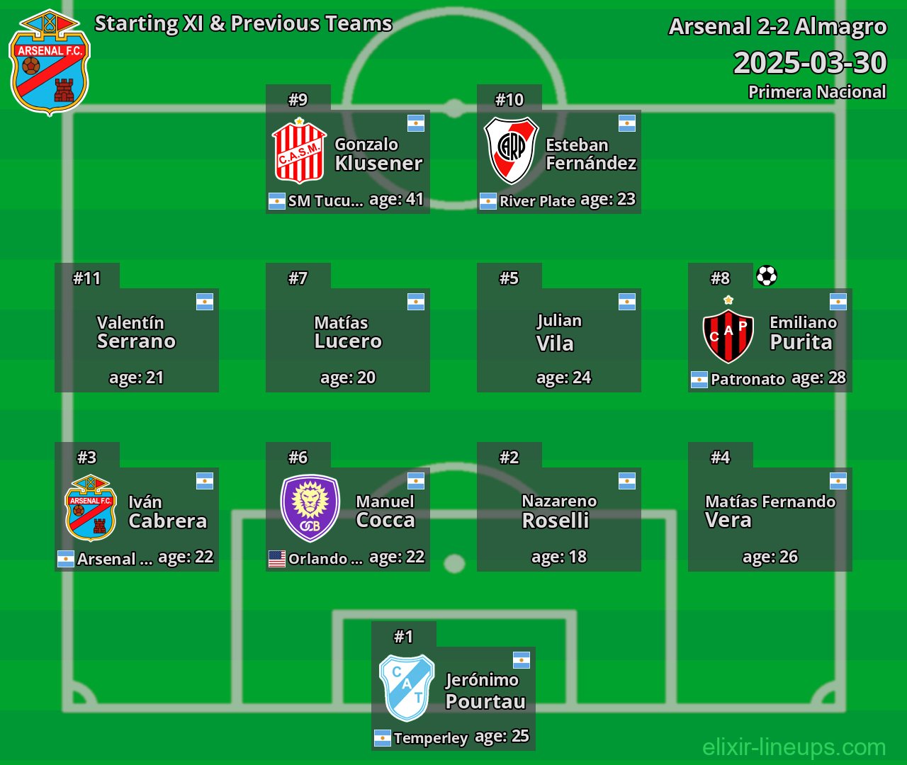 Arsenal Starting XI & Previous Teams 2025-03-30