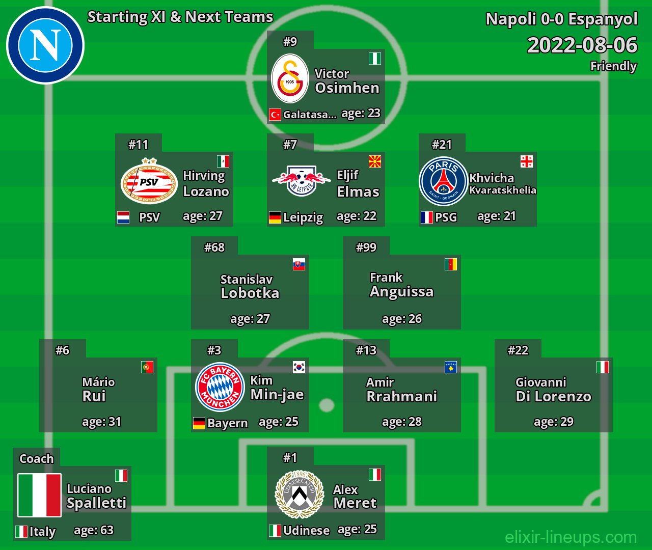 Napoli Starting XI & Next Teams 2022-08-06
