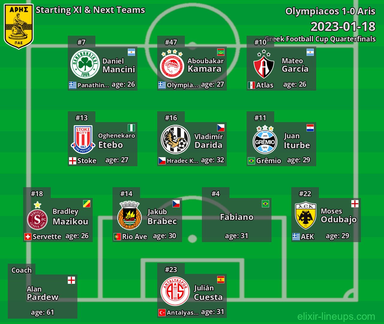 Aris Starting XI & Next Teams 2023-01-18