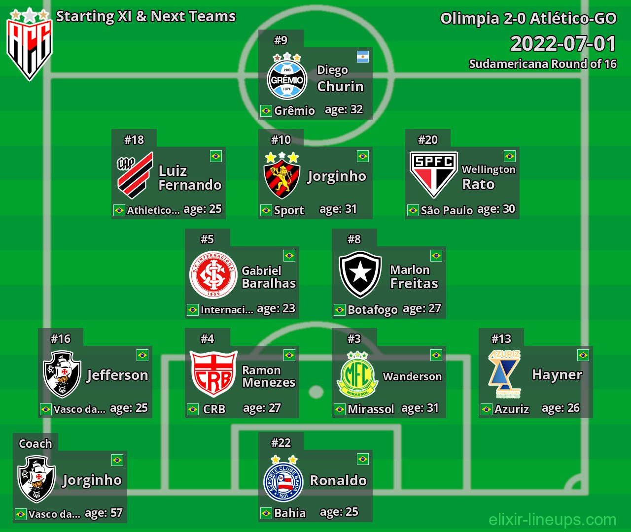 Atlético-GO Starting XI & Next Teams 2022-07-01