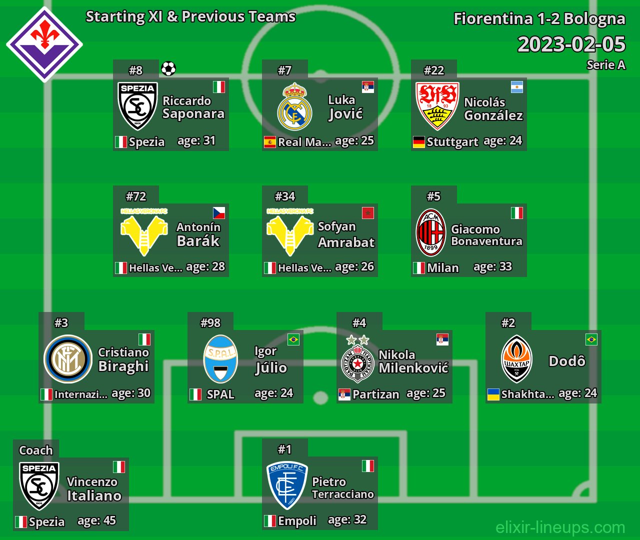Fiorentina Starting XI & Previous Teams 2023-02-05