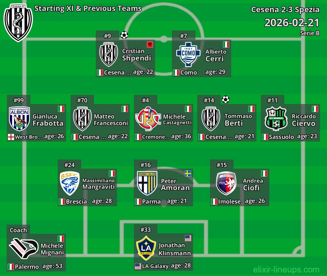 Cesena Starting XI & Previous Teams 2026-02-21
