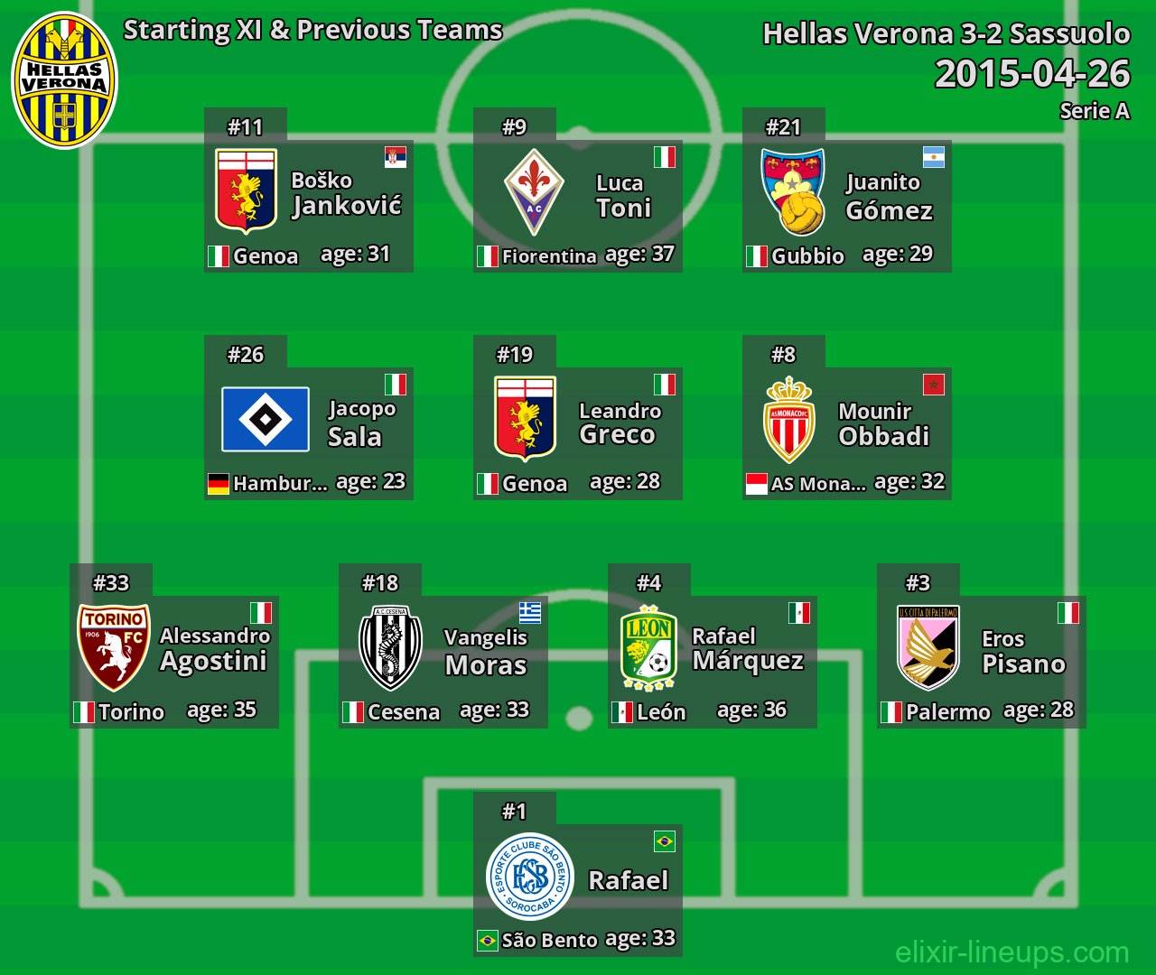 Hellas Verona Starting XI & Previous Teams 2015-04-26