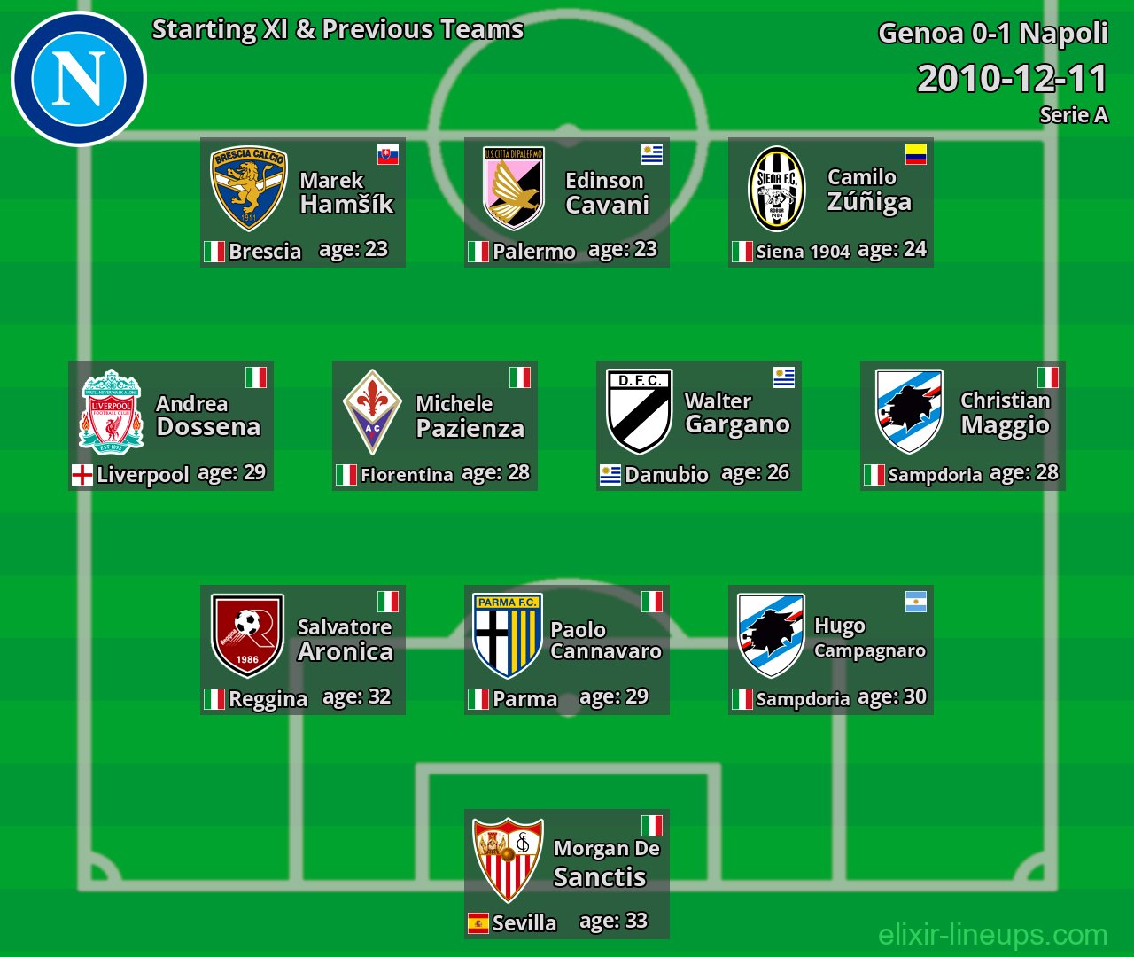 Napoli Starting XI & Previous Teams 2010-12-11