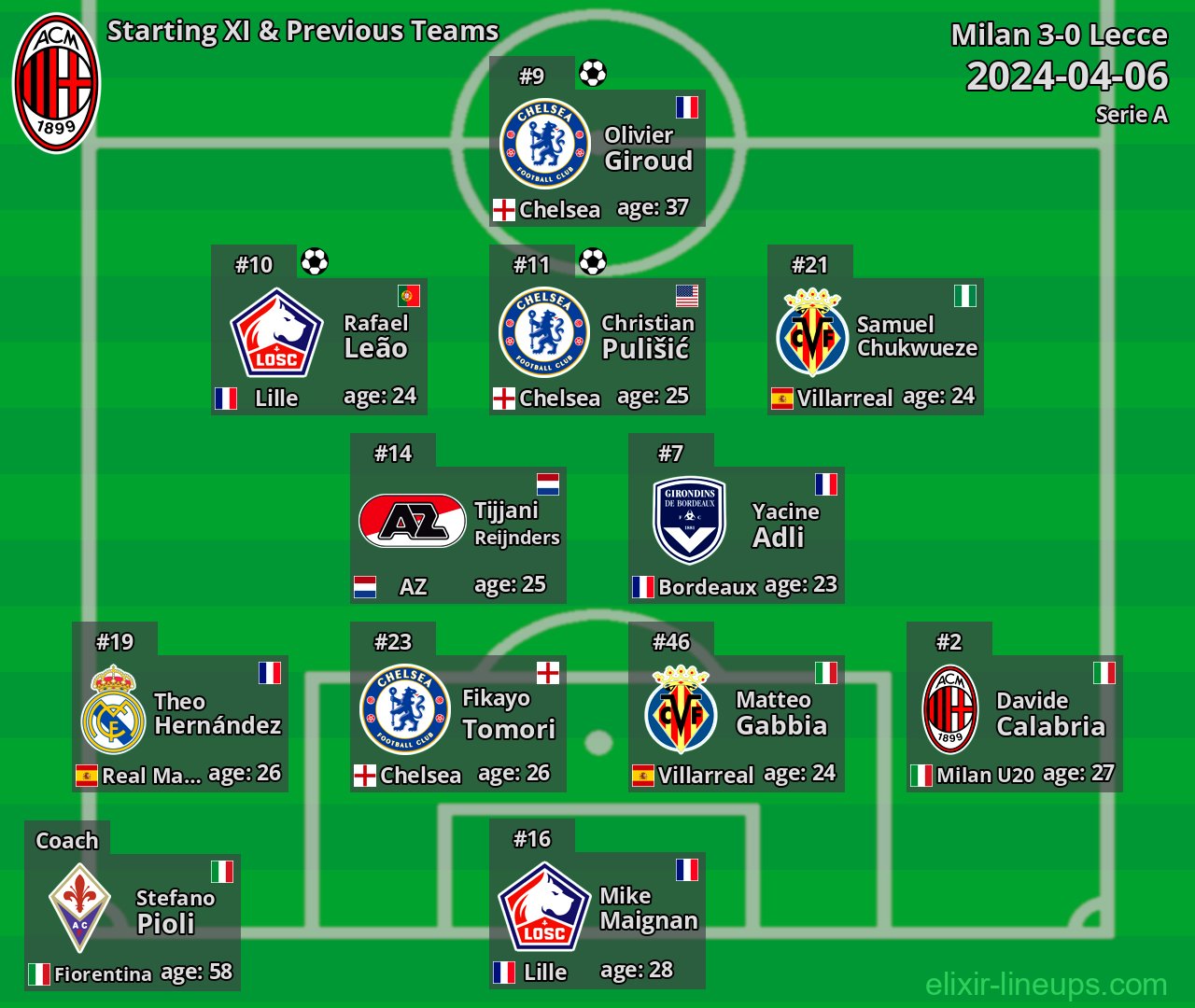 Milan Starting XI & Previous Teams 2024-04-06