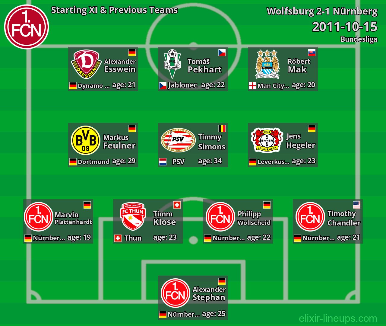 Nürnberg Starting XI & Previous Teams 2011-10-15
