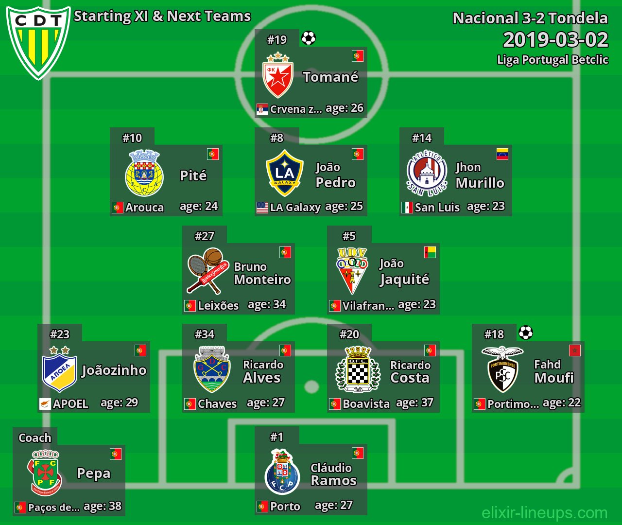 Tondela Starting XI & Next Teams 2019-03-02