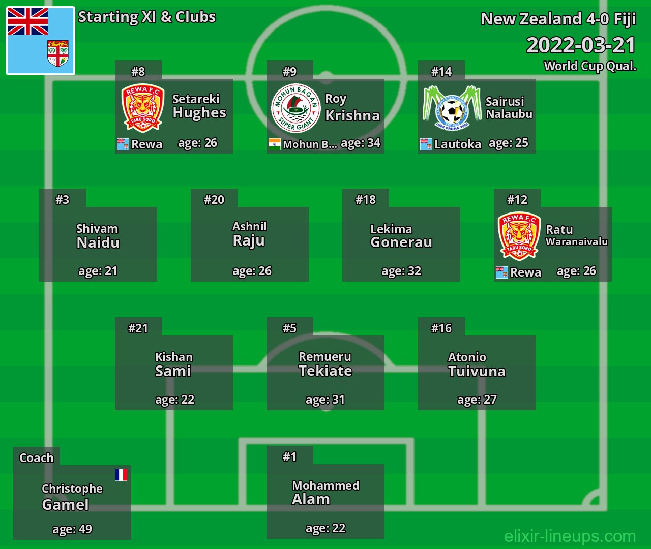 Fiji Starting XI 2022-03-21