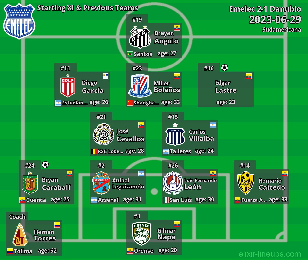 Emelec Starting XI & Previous Teams 2023-06-29
