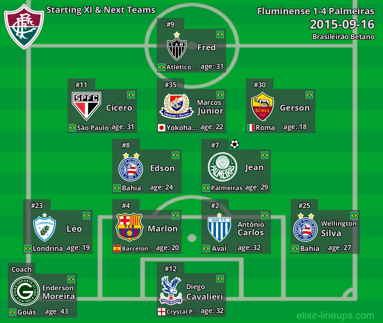 Fluminense Starting XI & Next Teams 2015-09-16