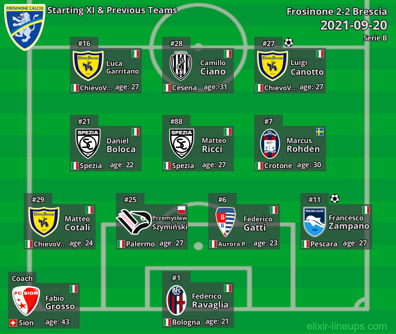 Frosinone Starting XI & Previous Teams 2021-09-20