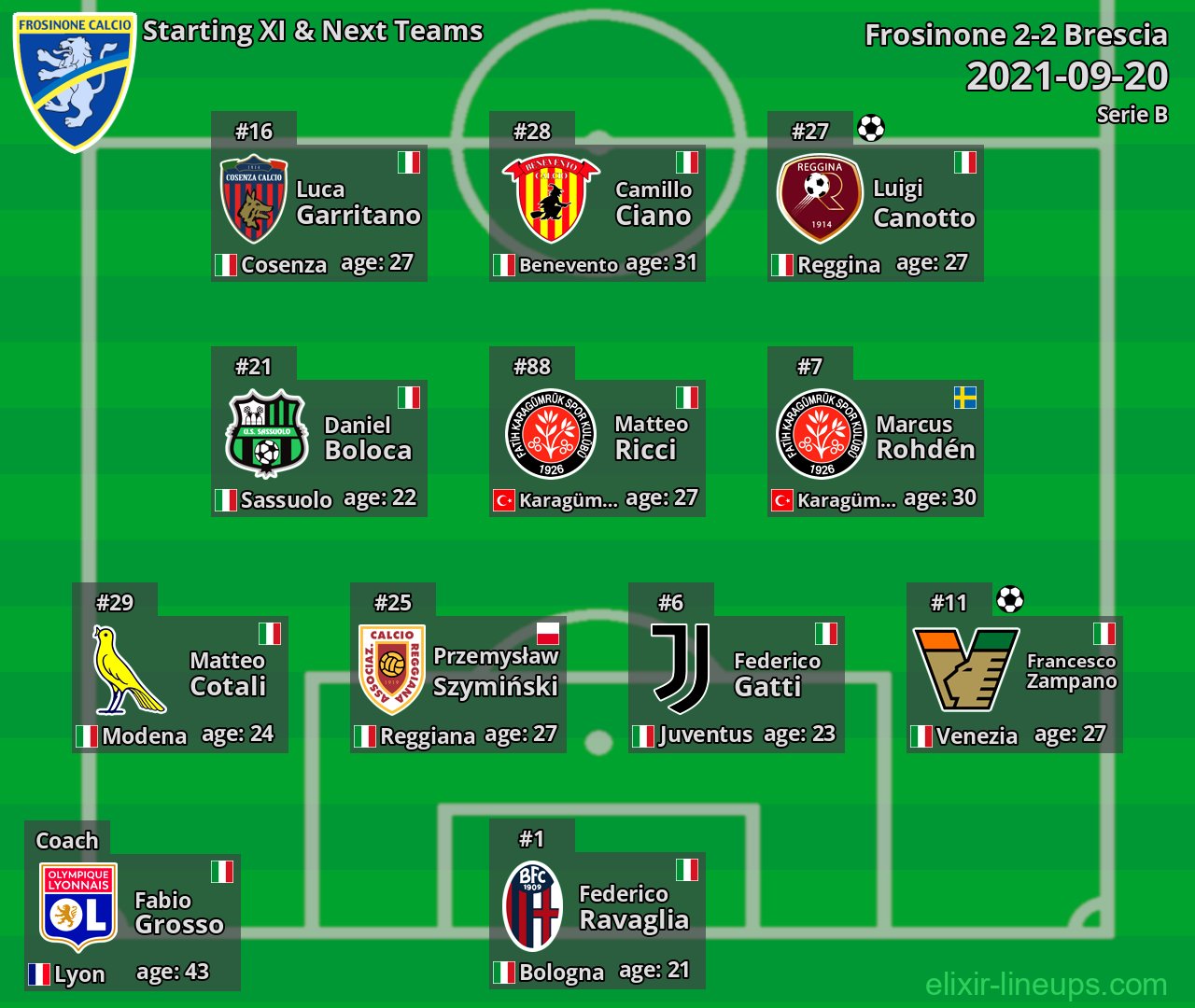 Frosinone Starting XI & Next Teams 2021-09-20