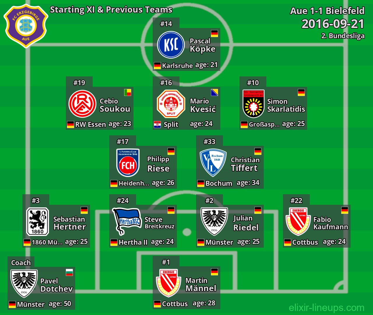 Aue Starting XI & Previous Teams 2016-09-21