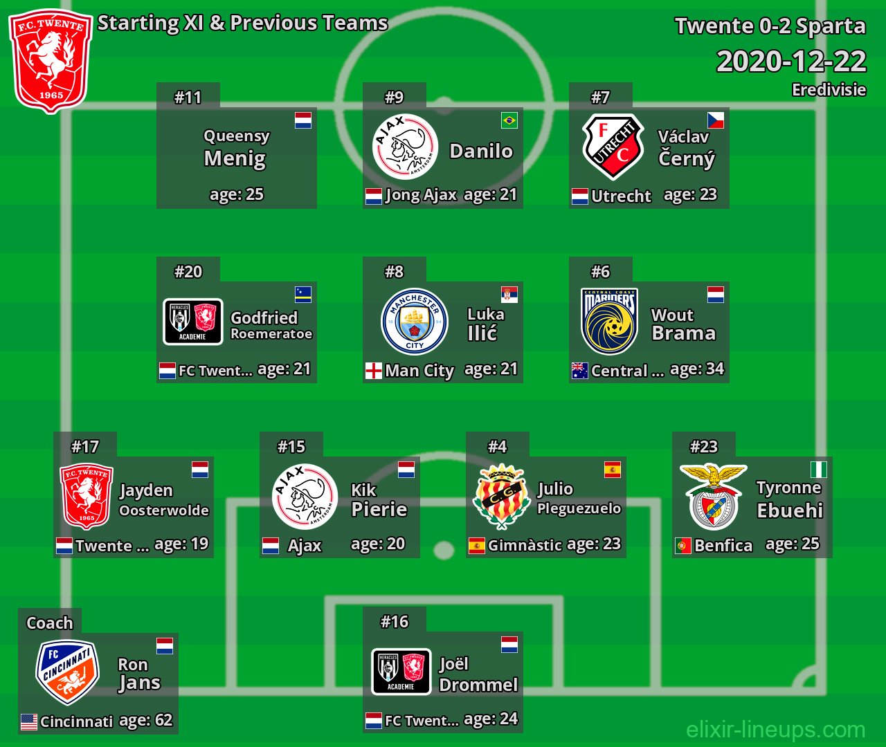 Twente Starting XI & Previous Teams 2020-12-22