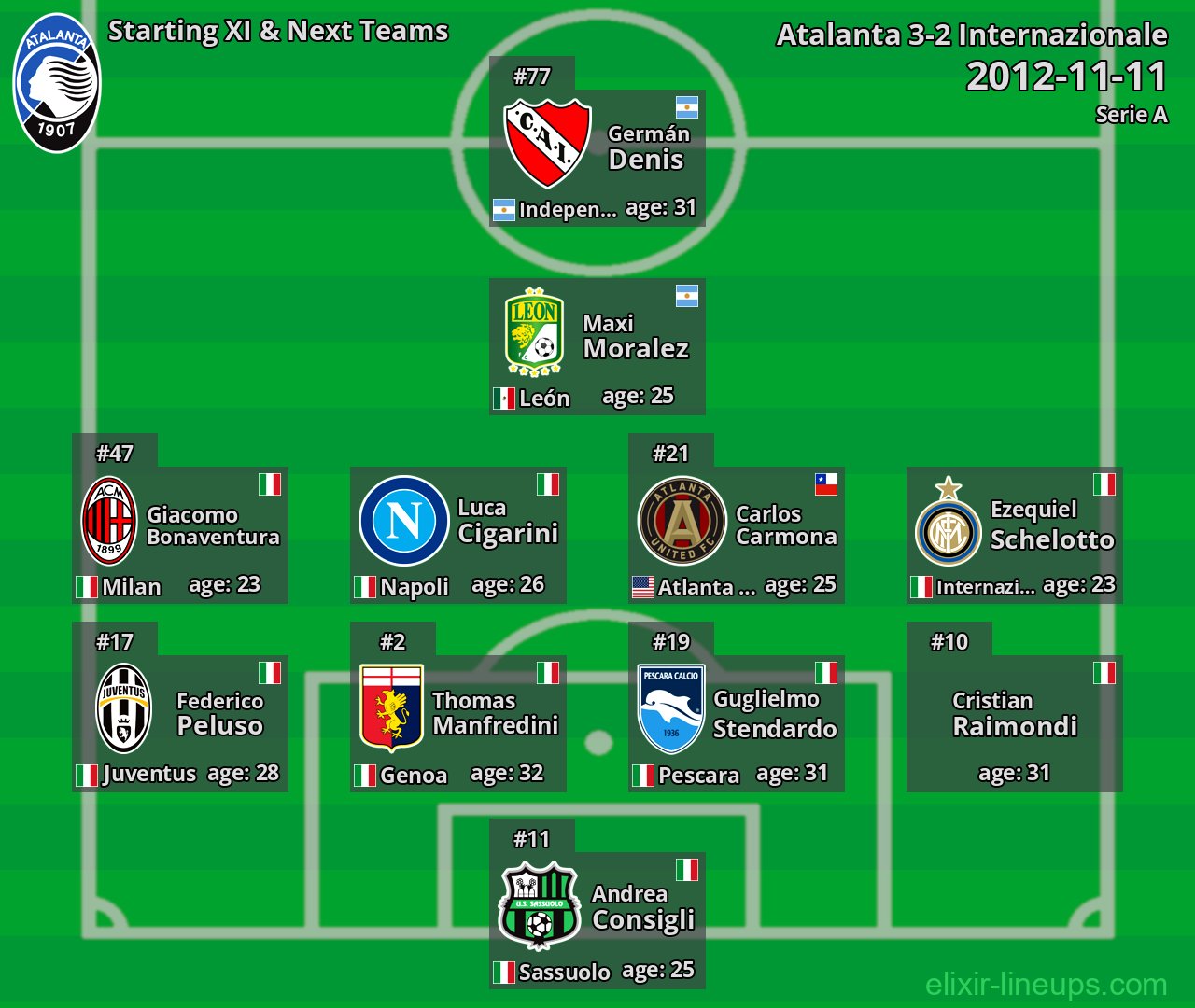 Atalanta Starting XI & Next Teams 2012-11-11