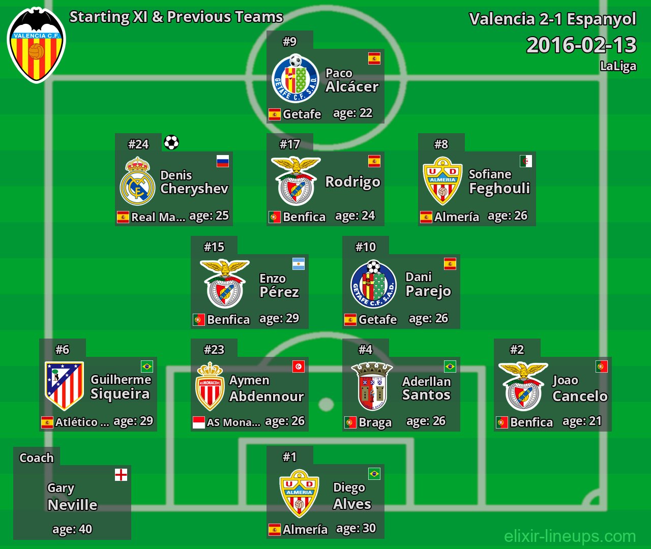 Valencia Starting XI & Previous Teams 2016-02-13